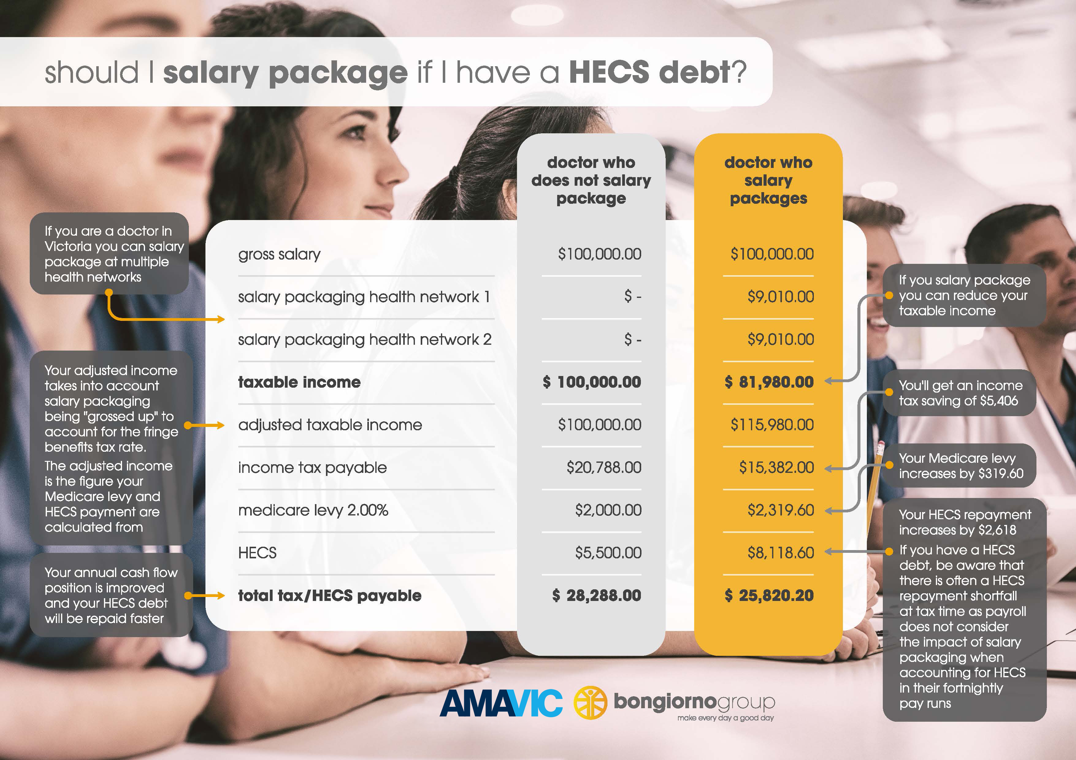 amav_salary_packaging_and_hecs_debt.png
