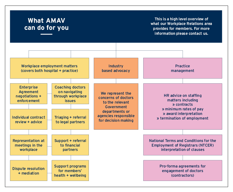 amavic_workplace-relations-flowchart.png